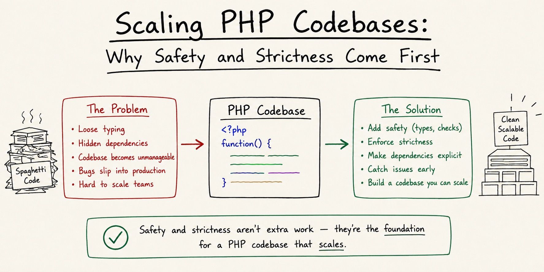 Scaling PHP Codebases: Why Safety and Strictness Come First