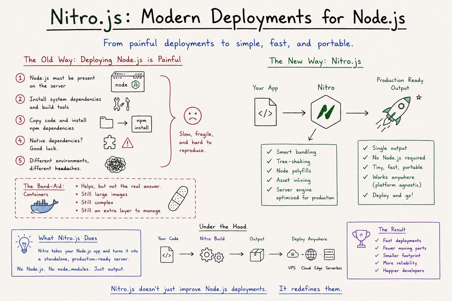 Nitro.js fixed my biggest issue with NodeJS deployment.