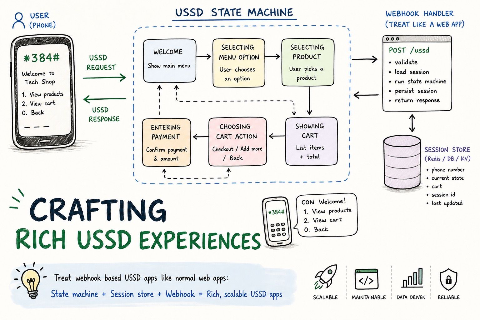 Crafting rich USSD experiences